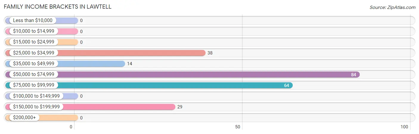 Family Income Brackets in Lawtell