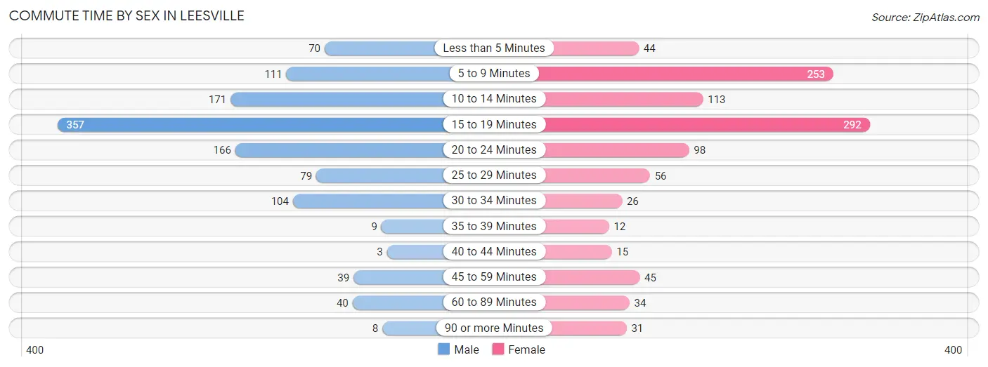 Commute Time by Sex in Leesville