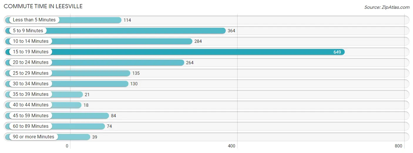 Commute Time in Leesville