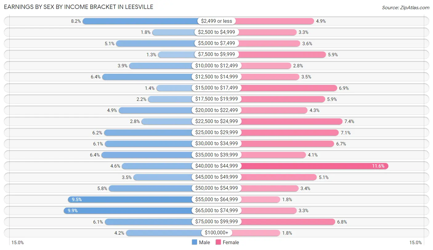 Earnings by Sex by Income Bracket in Leesville