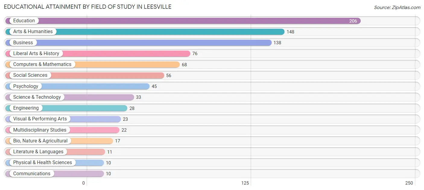 Educational Attainment by Field of Study in Leesville