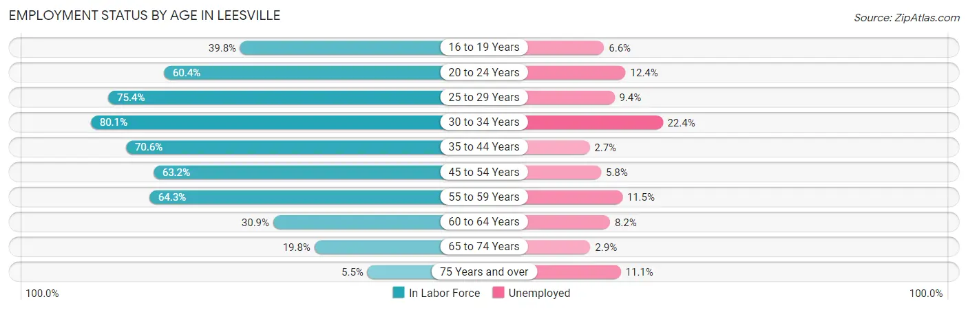 Employment Status by Age in Leesville