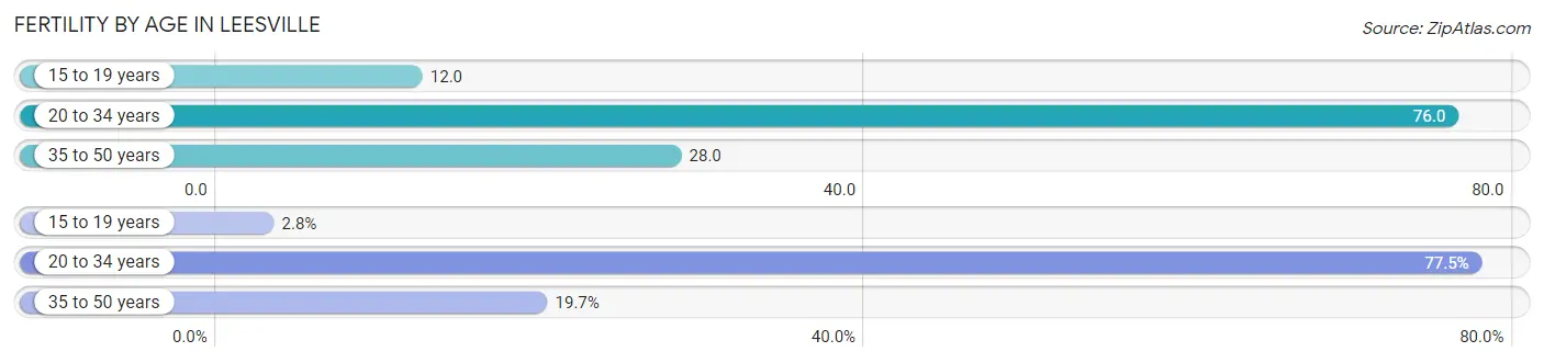 Female Fertility by Age in Leesville