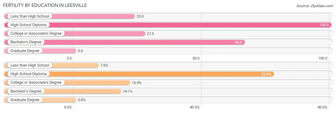 Female Fertility by Education Attainment in Leesville