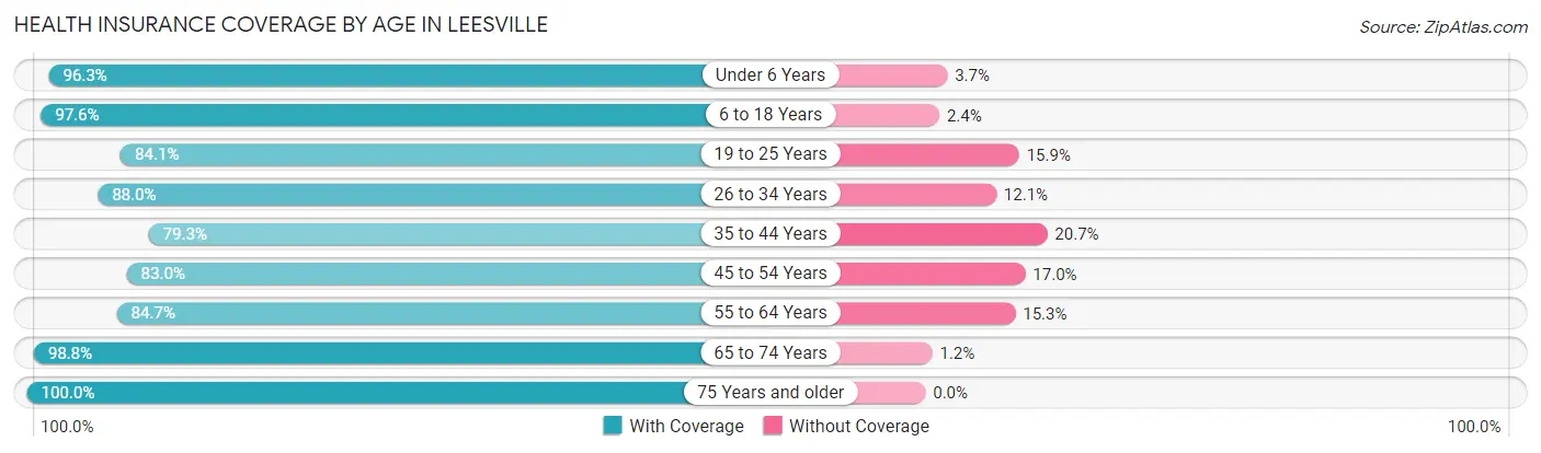 Health Insurance Coverage by Age in Leesville