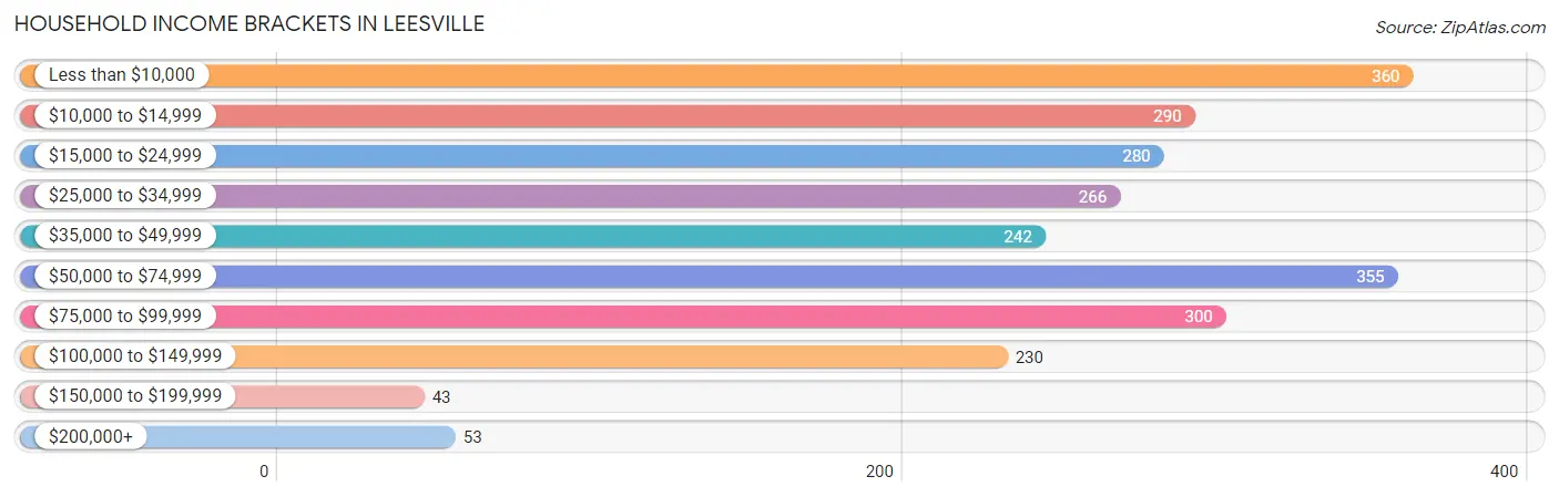 Household Income Brackets in Leesville