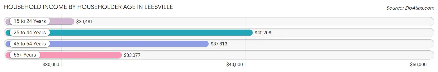 Household Income by Householder Age in Leesville