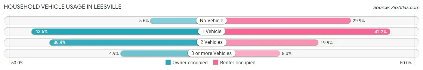 Household Vehicle Usage in Leesville