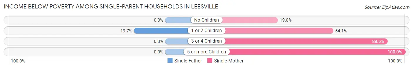 Income Below Poverty Among Single-Parent Households in Leesville