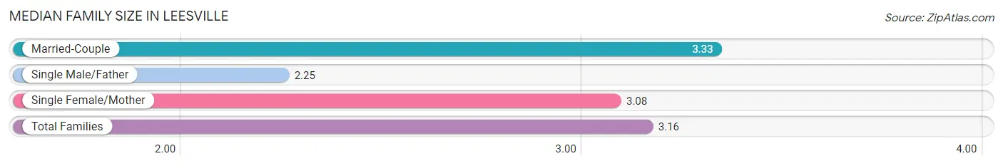 Median Family Size in Leesville