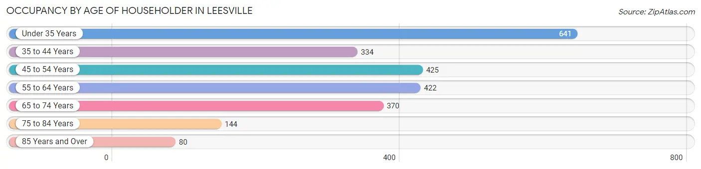 Occupancy by Age of Householder in Leesville