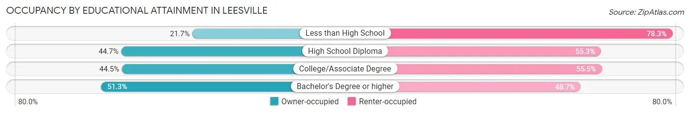 Occupancy by Educational Attainment in Leesville