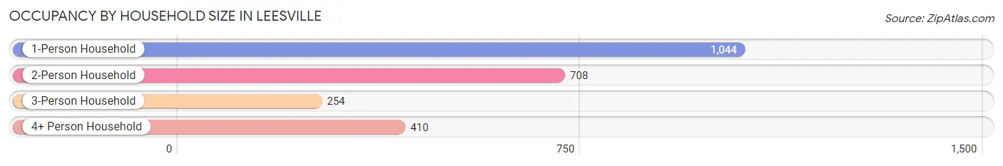 Occupancy by Household Size in Leesville