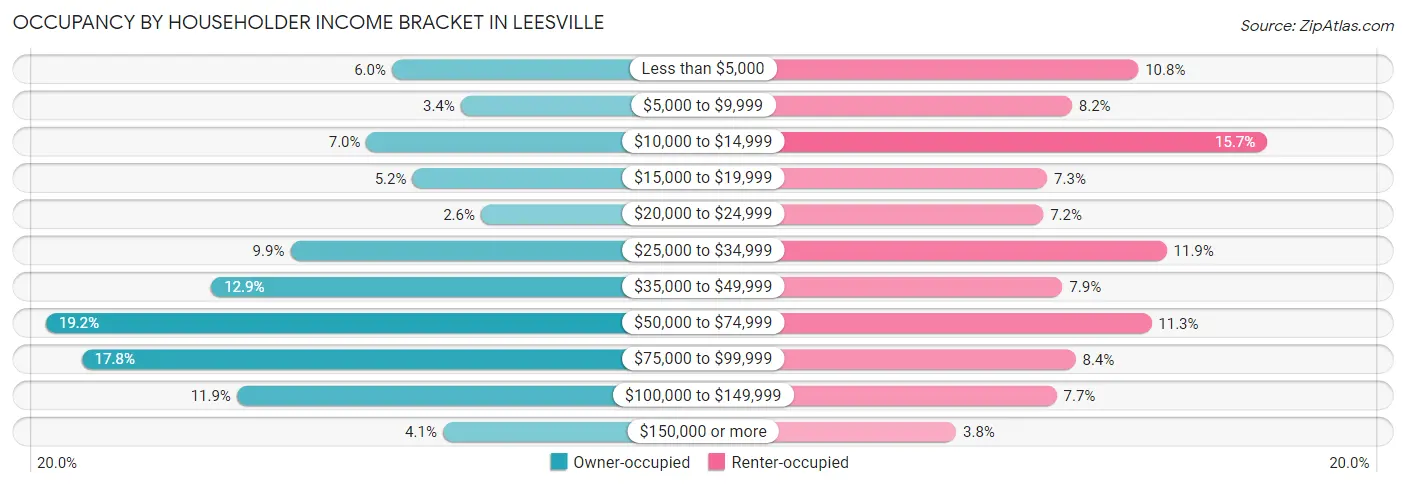 Occupancy by Householder Income Bracket in Leesville