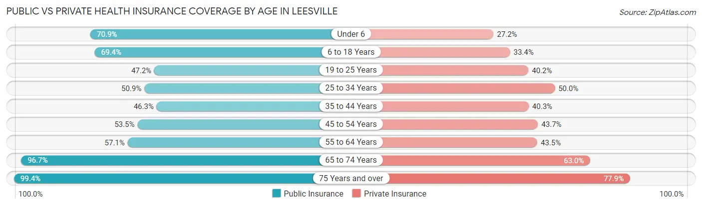 Public vs Private Health Insurance Coverage by Age in Leesville