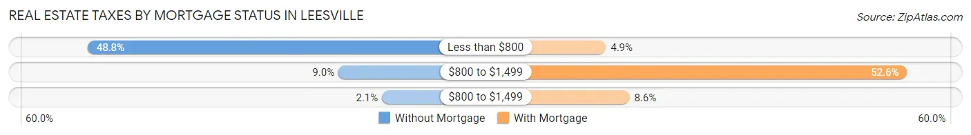 Real Estate Taxes by Mortgage Status in Leesville