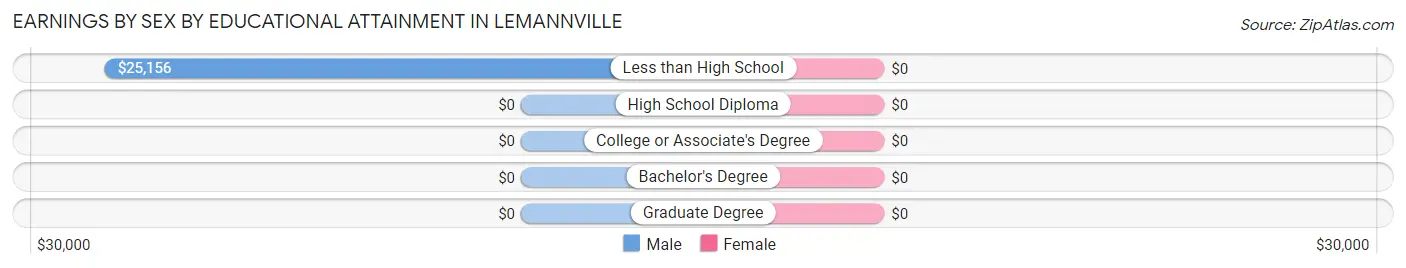 Earnings by Sex by Educational Attainment in Lemannville