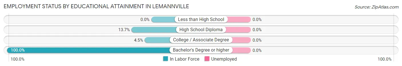 Employment Status by Educational Attainment in Lemannville