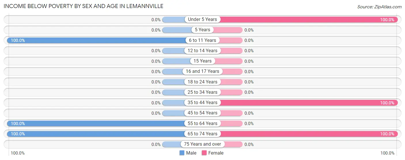 Income Below Poverty by Sex and Age in Lemannville