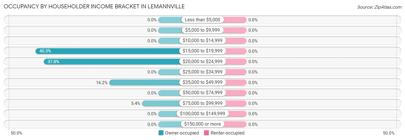 Occupancy by Householder Income Bracket in Lemannville