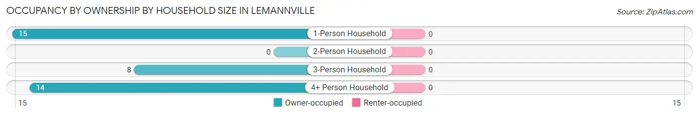 Occupancy by Ownership by Household Size in Lemannville