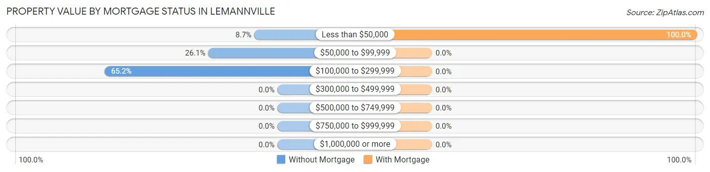 Property Value by Mortgage Status in Lemannville