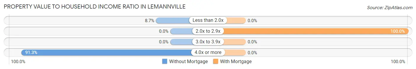 Property Value to Household Income Ratio in Lemannville