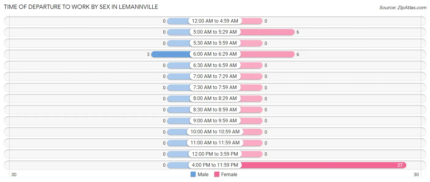 Time of Departure to Work by Sex in Lemannville
