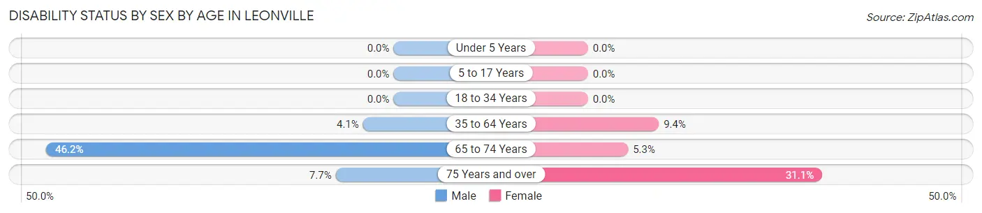 Disability Status by Sex by Age in Leonville