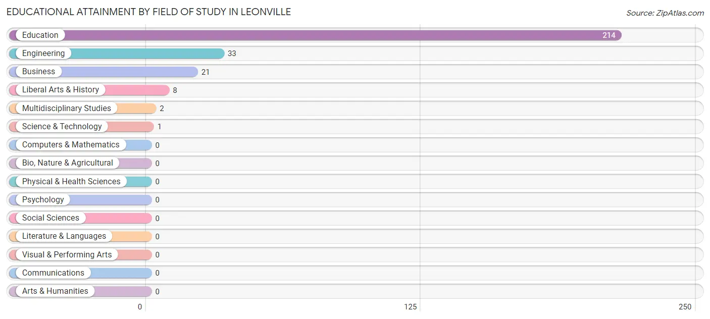 Educational Attainment by Field of Study in Leonville