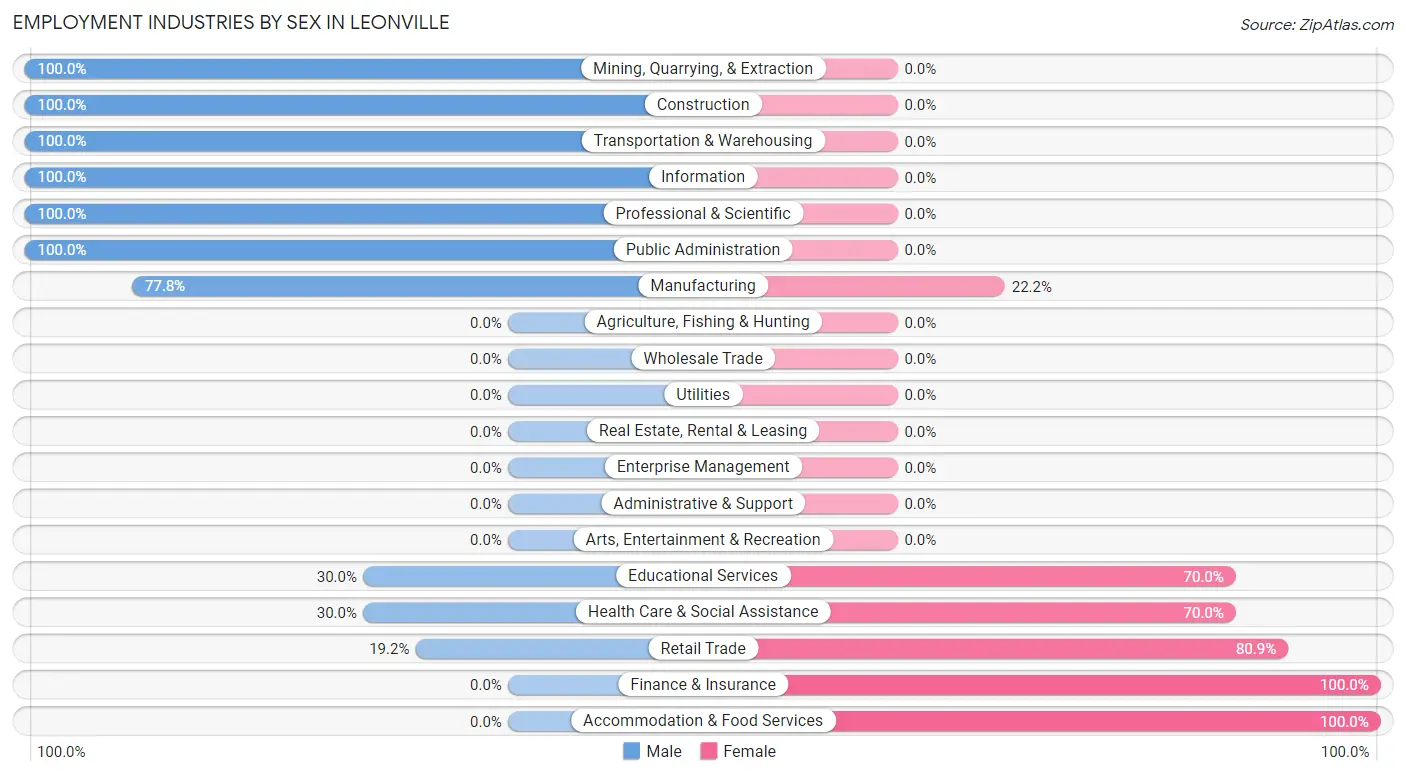 Employment Industries by Sex in Leonville