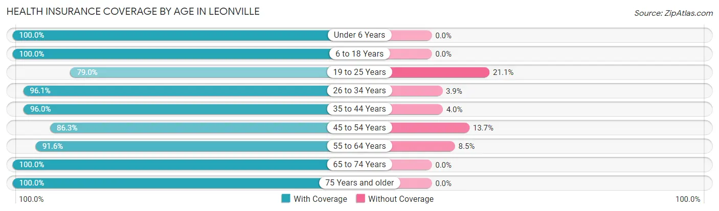 Health Insurance Coverage by Age in Leonville