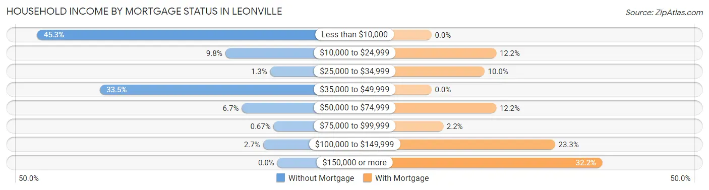 Household Income by Mortgage Status in Leonville