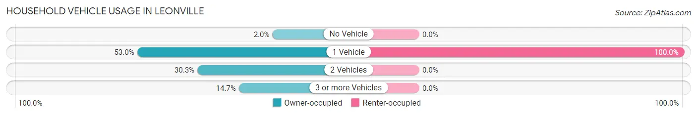 Household Vehicle Usage in Leonville