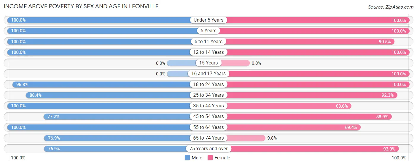 Income Above Poverty by Sex and Age in Leonville