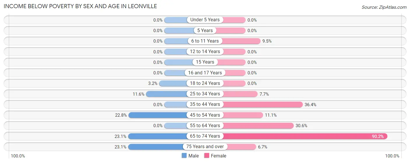 Income Below Poverty by Sex and Age in Leonville