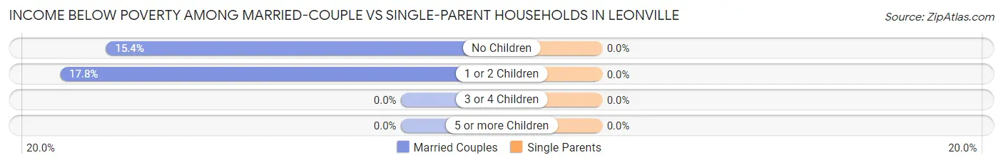 Income Below Poverty Among Married-Couple vs Single-Parent Households in Leonville