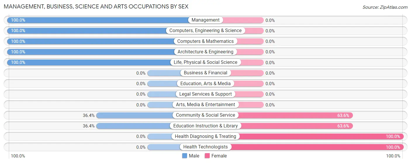 Management, Business, Science and Arts Occupations by Sex in Leonville