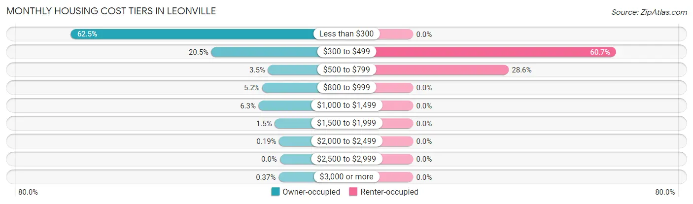 Monthly Housing Cost Tiers in Leonville