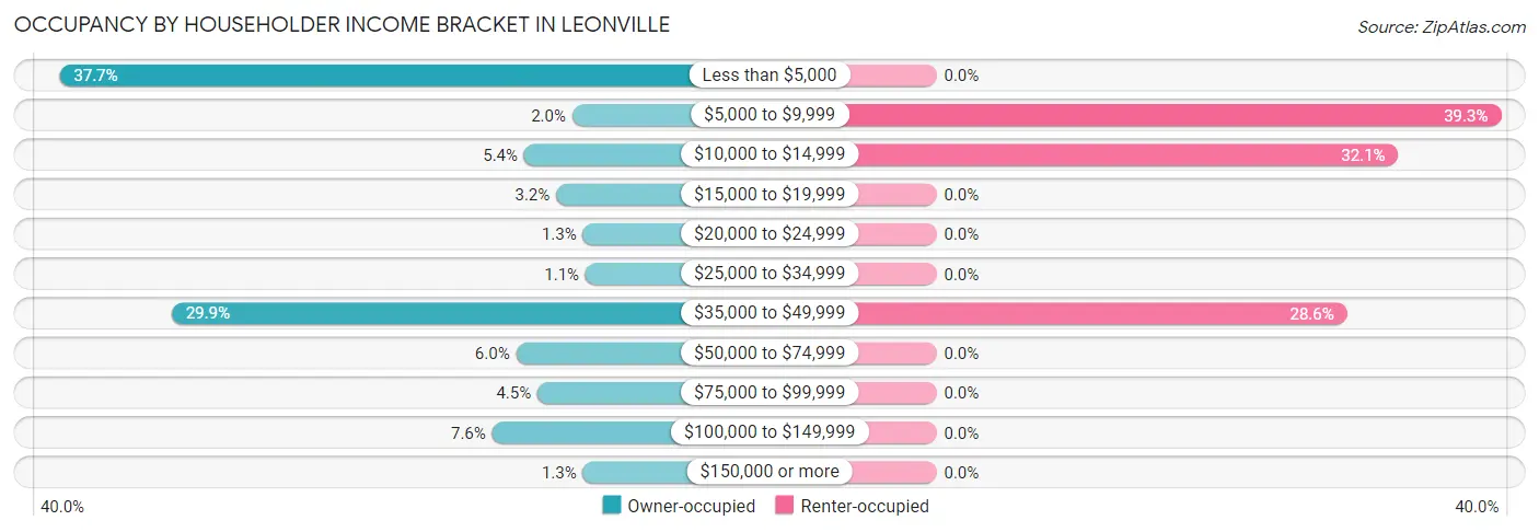 Occupancy by Householder Income Bracket in Leonville