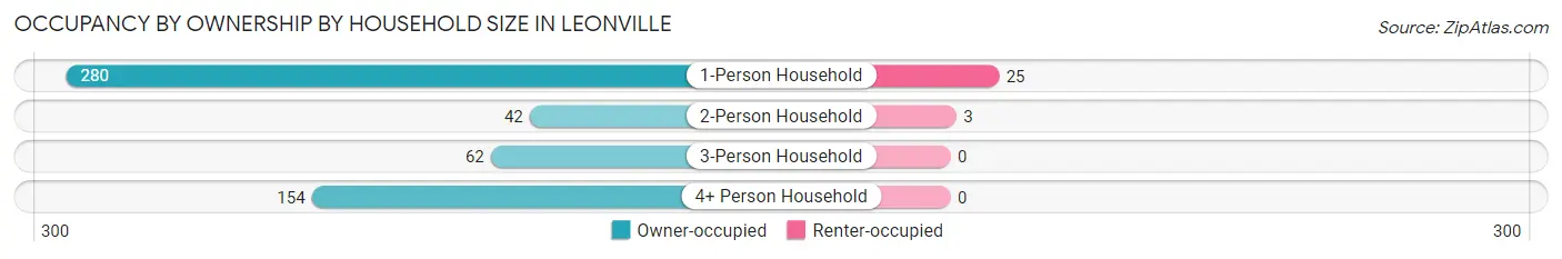 Occupancy by Ownership by Household Size in Leonville
