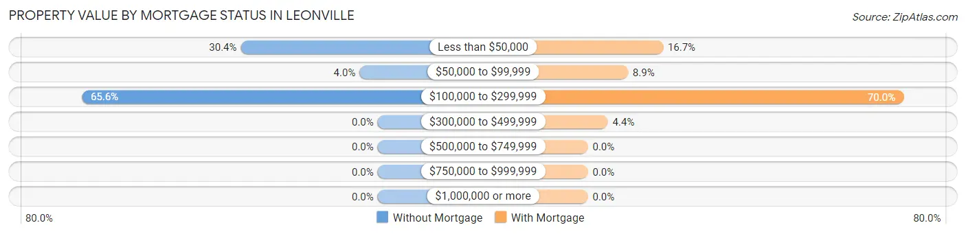 Property Value by Mortgage Status in Leonville