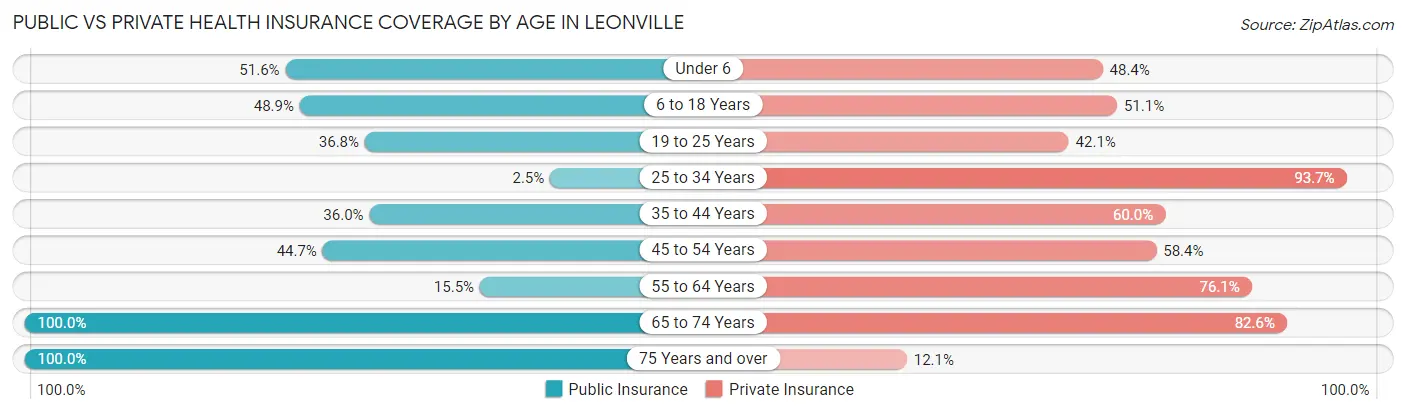 Public vs Private Health Insurance Coverage by Age in Leonville
