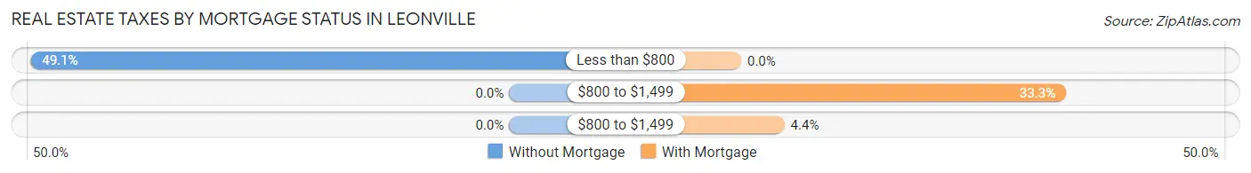 Real Estate Taxes by Mortgage Status in Leonville