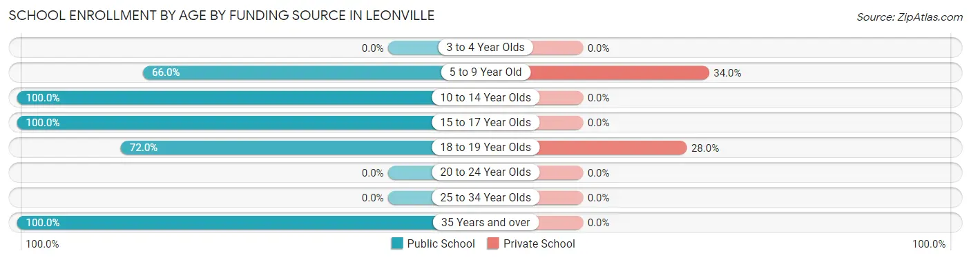 School Enrollment by Age by Funding Source in Leonville