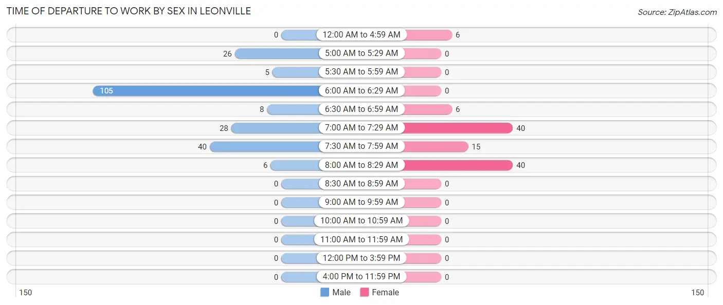 Time of Departure to Work by Sex in Leonville
