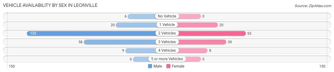 Vehicle Availability by Sex in Leonville