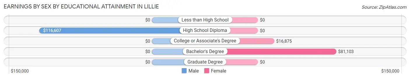 Earnings by Sex by Educational Attainment in Lillie