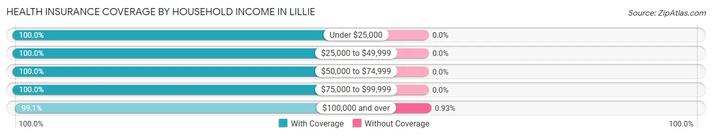 Health Insurance Coverage by Household Income in Lillie