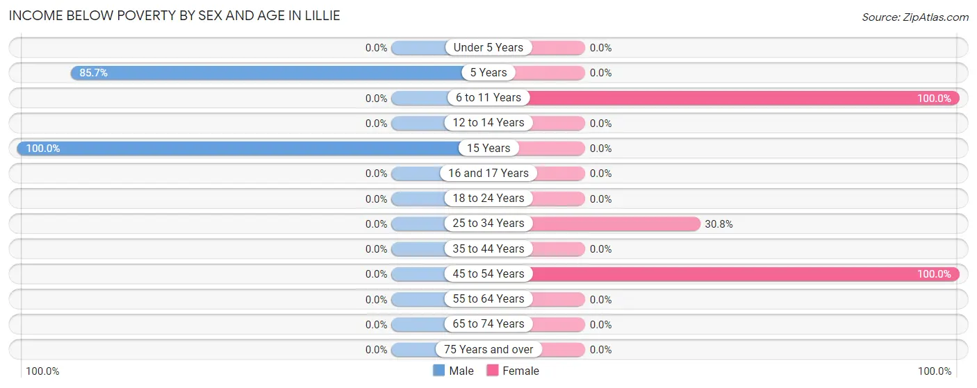 Income Below Poverty by Sex and Age in Lillie